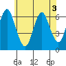 South Norwalk tide chart for Friday, June 3, 2022