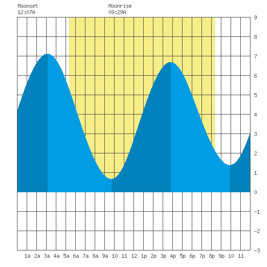 South Norwalk tide chart for Saturday, June 4, 2022