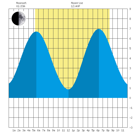 South Norwalk tide chart for Tuesday, June 7, 2022