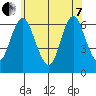 South Norwalk tide chart for Tuesday, June 7, 2022