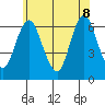 South Norwalk tide chart for Wednesday, June 8, 2022