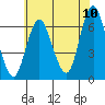 South Norwalk tide chart for Sunday, July 10, 2022