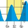 South Norwalk tide chart for Monday, July 11, 2022