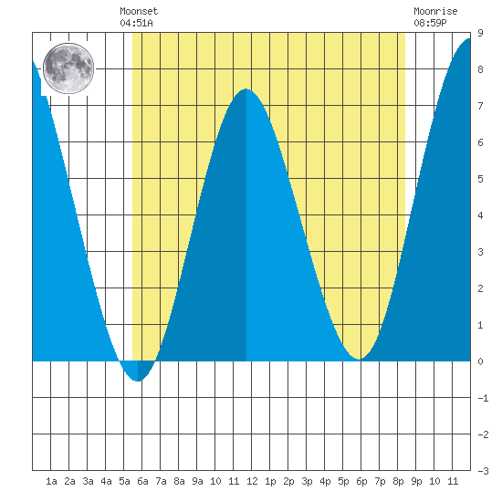 South Norwalk tide chart for Wednesday, July 13, 2022