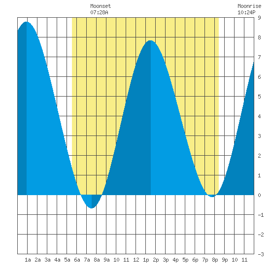 South Norwalk tide chart for Friday, July 15, 2022
