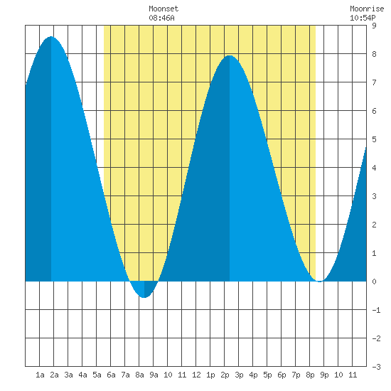 South Norwalk tide chart for Saturday, July 16, 2022