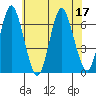 South Norwalk tide chart for Sunday, July 17, 2022