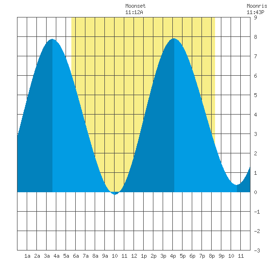 South Norwalk tide chart for Monday, July 18, 2022