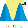 South Norwalk tide chart for Tuesday, July 19, 2022