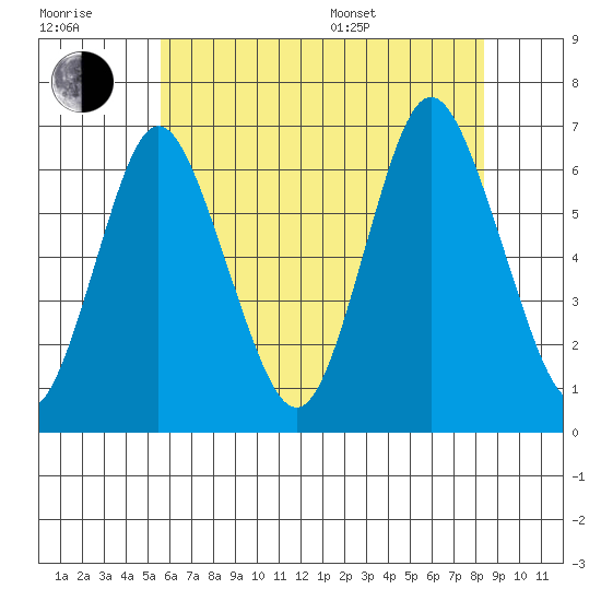 South Norwalk tide chart for Wednesday, July 20, 2022