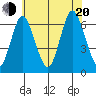 South Norwalk tide chart for Wednesday, July 20, 2022