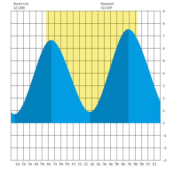South Norwalk tide chart for Thursday, July 21, 2022