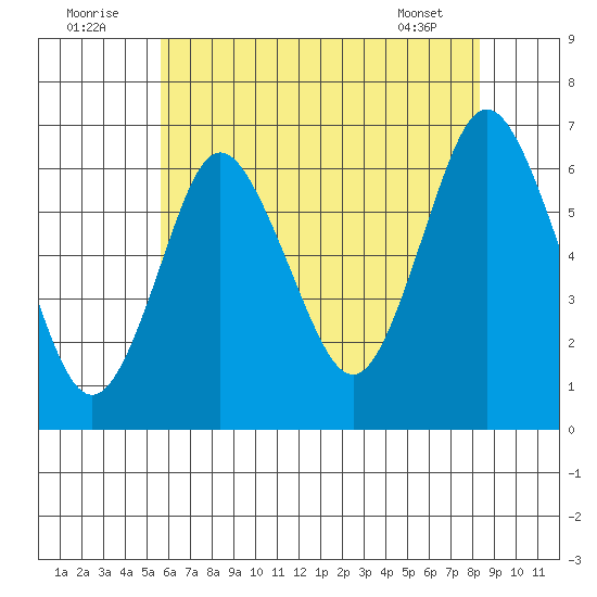South Norwalk tide chart for Saturday, July 23, 2022