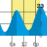 South Norwalk tide chart for Saturday, July 23, 2022