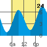 South Norwalk tide chart for Sunday, July 24, 2022