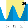 South Norwalk tide chart for Tuesday, July 26, 2022