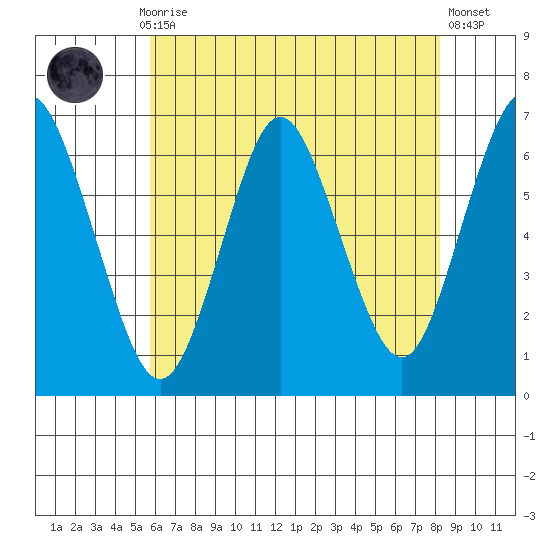 South Norwalk tide chart for Thursday, July 28, 2022