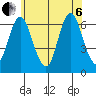 South Norwalk tide chart for Wednesday, July 6, 2022