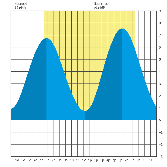 South Norwalk tide chart for Thursday, July 7, 2022