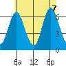 South Norwalk tide chart for Thursday, July 7, 2022