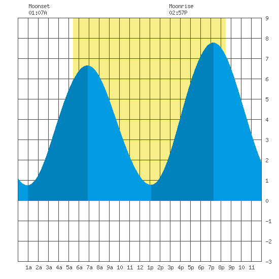 South Norwalk tide chart for Friday, July 8, 2022