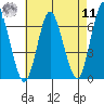 South Norwalk tide chart for Thursday, August 11, 2022