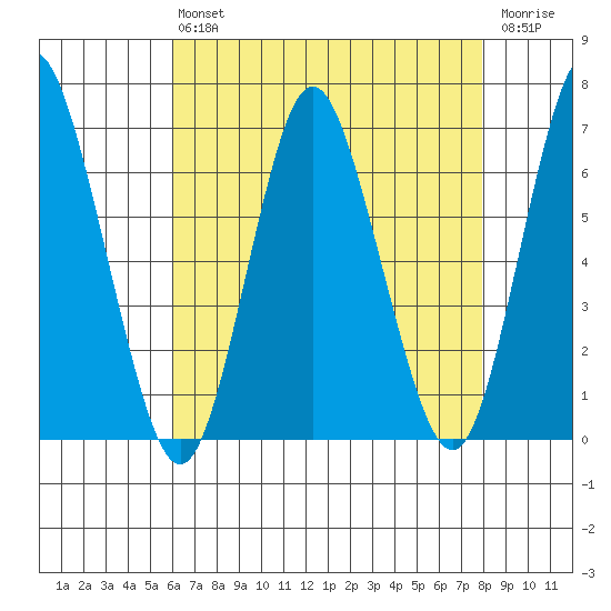 South Norwalk tide chart for Friday, August 12, 2022