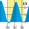 South Norwalk tide chart for Saturday, August 13, 2022