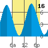 South Norwalk tide chart for Tuesday, August 16, 2022