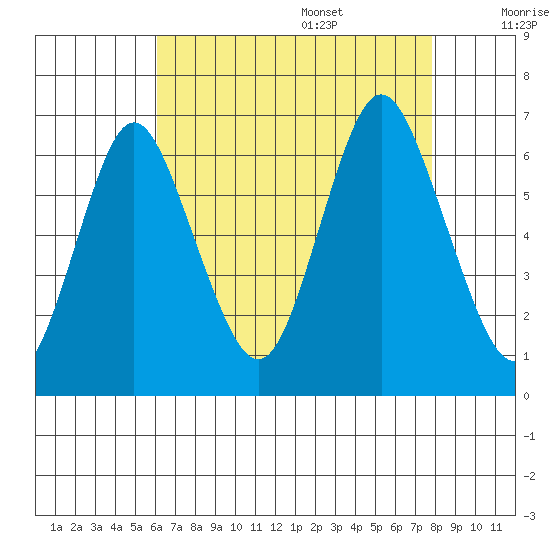 South Norwalk tide chart for Thursday, August 18, 2022