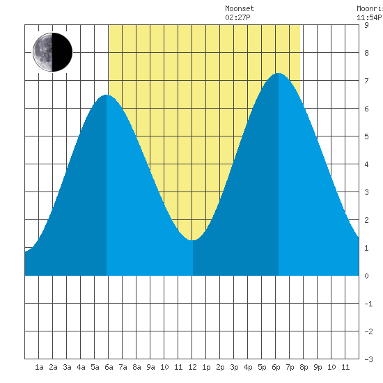 South Norwalk tide chart for Friday, August 19, 2022