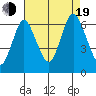 South Norwalk tide chart for Friday, August 19, 2022
