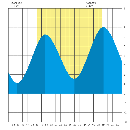 South Norwalk tide chart for Sunday, August 21, 2022