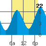 South Norwalk tide chart for Monday, August 22, 2022