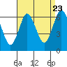 South Norwalk tide chart for Tuesday, August 23, 2022
