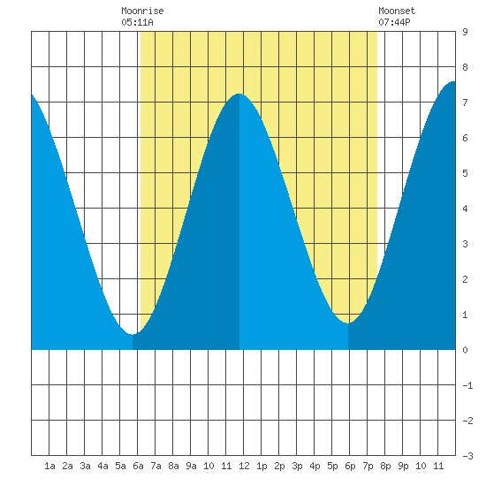 South Norwalk tide chart for Friday, August 26, 2022
