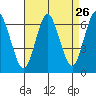 South Norwalk tide chart for Friday, August 26, 2022