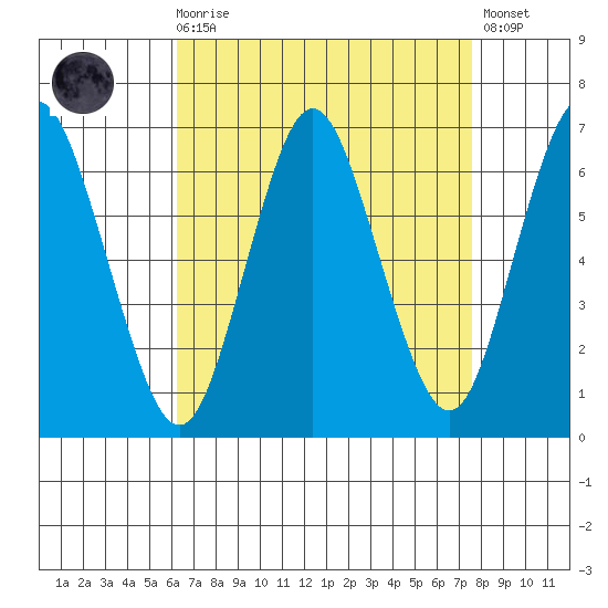 South Norwalk tide chart for Saturday, August 27, 2022