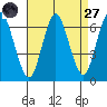 South Norwalk tide chart for Saturday, August 27, 2022