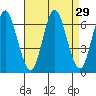 South Norwalk tide chart for Monday, August 29, 2022