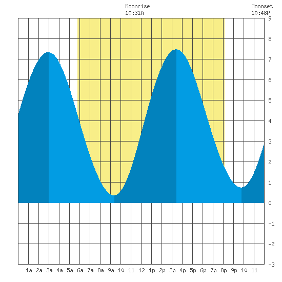 South Norwalk tide chart for Tuesday, August 2, 2022