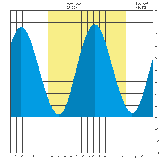 South Norwalk tide chart for Tuesday, August 30, 2022