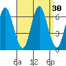 South Norwalk tide chart for Tuesday, August 30, 2022