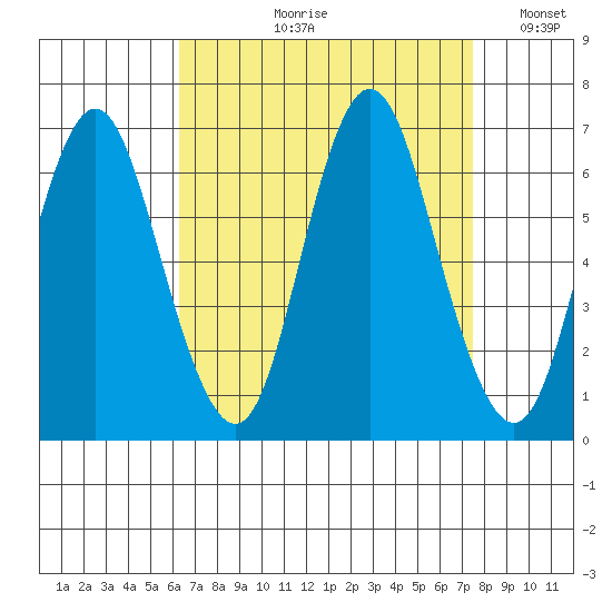 South Norwalk tide chart for Wednesday, August 31, 2022