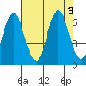 South Norwalk tide chart for Wednesday, August 3, 2022