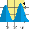 South Norwalk tide chart for Thursday, August 4, 2022