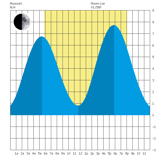 South Norwalk tide chart for Friday, August 5, 2022