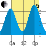 South Norwalk tide chart for Friday, August 5, 2022