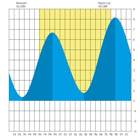 South Norwalk tide chart for Monday, August 8, 2022