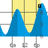South Norwalk tide chart for Monday, August 8, 2022